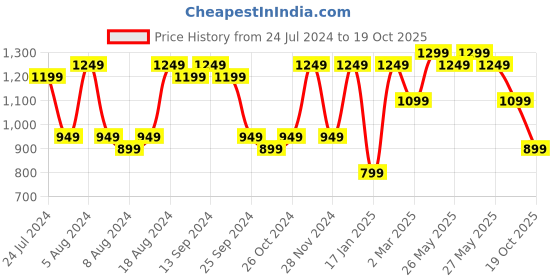 myntra.com Mitera Ethnic Motifs Zari Sungudi Saree mitera Price History Graph from 24 Jul 2024 to 19 Oct 2025