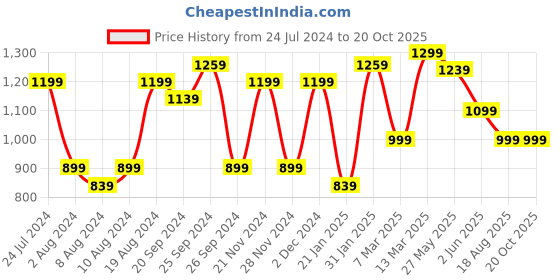 myntra.com Mitera Ethnic Motifs Zari Sungudi Saree mitera Price History Graph from 24 Jul 2024 to 20 Oct 2025