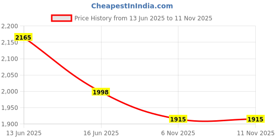 myntra.com Mitera Ethnic Motifs Zari Tissue Block Print Saree mitera Price History Graph from 13 Jun 2025 to 10 Nov 2025