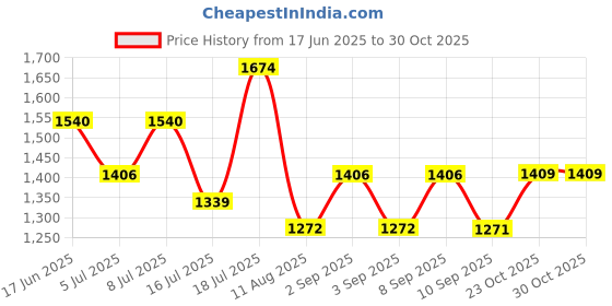 myntra.com Mitera Ethnic Motifs Zari Tussar Saree mitera Price History Graph from 17 Jun 2025 to 29 Oct 2025