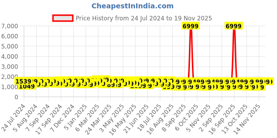 myntra.com Mitera Ethnic Motifs Zari Woven Banarasi Saree mitera Price History Graph from 24 Jul 2024 to 19 Nov 2025
