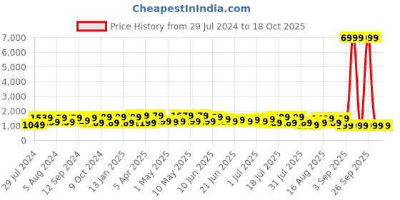 myntra.com Mitera Ethnic Motifs Zari Woven Banarasi Saree mitera Price History Graph from 29 Jul 2024 to 18 Oct 2025