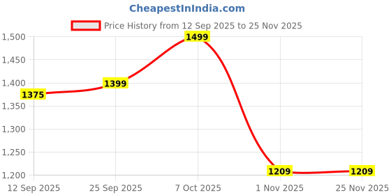 myntra.com Mitera Ethnic Motifs Zari Woven Chanderi Saree mitera Price History Graph from 12 Sep 2025 to 24 Nov 2025