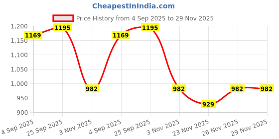 myntra.com Mitera Ethnic Motifs Zari Woven Design Banarasi Saree mitera Price History Graph from 4 Sep 2025 to 29 Nov 2025