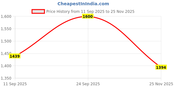 myntra.com Mitera Ethnic Motifs Zari Woven Design Saree With Matching Blouse Piece mitera Price History Graph from 11 Sep 2025 to 25 Nov 2025