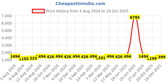 myntra.com Mitera Ethnic Motifs Zari Woven Kanjeevaram Saree mitera Price History Graph from 5 Aug 2024 to 19 Oct 2025