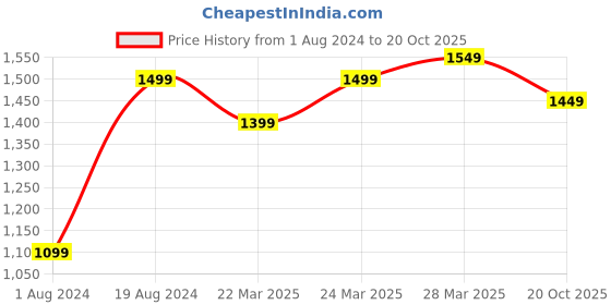 myntra.com Mitera Ethnic Motifs Zari Woven Tassel Saree mitera Price History Graph from 1 Aug 2024 to 20 Oct 2025