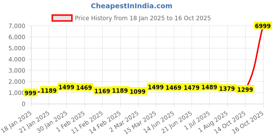 myntra.com Mitera Ethnic MotifsPrinted Saree mitera Price History Graph from 18 Jan 2025 to 16 Oct 2025