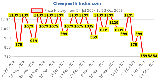 myntra.com Mitera Ethnic Pure Chiffon Saree mitera Price History Graph from 24 Jul 2024 to 12 Oct 2025