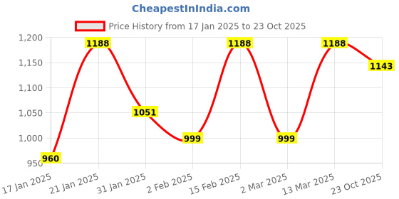 myntra.com Mitera Ethnic Woven Design Zari Bhagalpuri Saree mitera Price History Graph from 17 Jan 2025 to 23 Oct 2025