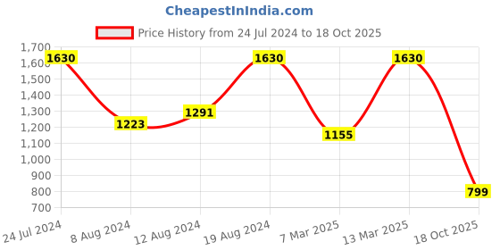myntra.com Mitera Ethnic Woven Design Zari Organza Kanjeevaram Saree mitera Price History Graph from 24 Jul 2024 to 18 Oct 2025