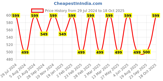 myntra.com Mitera Ethnic Woven Design Zari Saree mitera Price History Graph from 29 Jul 2024 to 18 Oct 2025