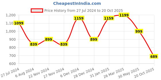myntra.com Mitera Ethnic Woven Design Zari Silk Blend Kanjeevaram Saree mitera Price History Graph from 27 Jul 2024 to 20 Oct 2025