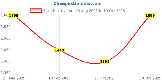 myntra.com Mitera Floral Aari Work Saree mitera Price History Graph from 23 Aug 2025 to 19 Oct 2025
