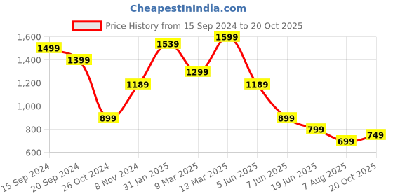 myntra.com Mitera Floral Art Silk Printed Saree with Matching Blouse mitera Price History Graph from 15 Sep 2024 to 19 Oct 2025