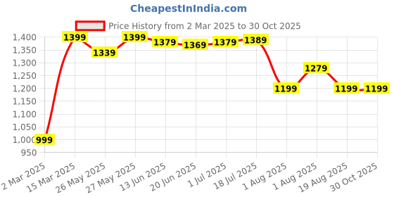myntra.com Mitera Floral Bagh Saree mitera Price History Graph from 2 Mar 2025 to 30 Oct 2025