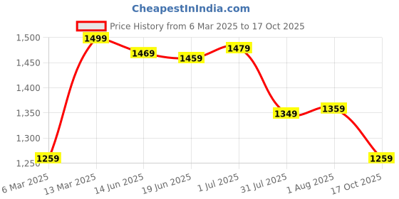myntra.com Mitera Floral Bagru Saree mitera Price History Graph from 6 Mar 2025 to 17 Oct 2025