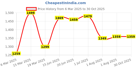 myntra.com Mitera Floral Bagru Saree mitera Price History Graph from 6 Mar 2025 to 30 Oct 2025