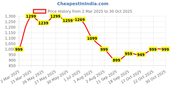 myntra.com Mitera Floral Bagru Saree mitera Price History Graph from 2 Mar 2025 to 30 Oct 2025