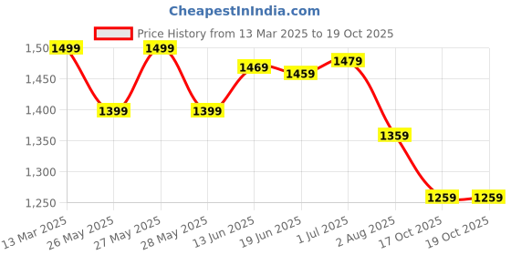 myntra.com Mitera Floral Bagru Saree mitera Price History Graph from 13 Mar 2025 to 18 Oct 2025