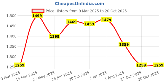 myntra.com Mitera Floral Bagru Saree mitera Price History Graph from 9 Mar 2025 to 19 Oct 2025