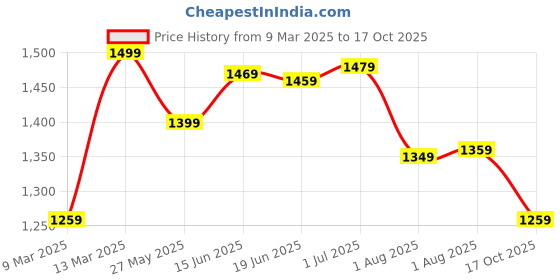 myntra.com Mitera Floral Bagru Saree mitera Price History Graph from 9 Mar 2025 to 17 Oct 2025