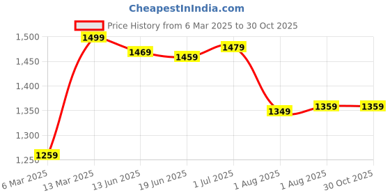 myntra.com Mitera Floral Bagru Saree mitera Price History Graph from 6 Mar 2025 to 30 Oct 2025