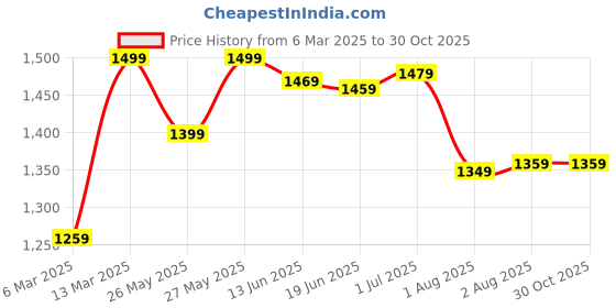 myntra.com Mitera Floral Bagru Saree mitera Price History Graph from 6 Mar 2025 to 30 Oct 2025