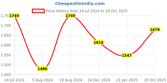 myntra.com Mitera Floral Beads and Stones Organza Saree mitera Price History Graph from 24 Jul 2024 to 20 Oct 2025