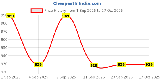 myntra.com Mitera Floral Beads and Stones Poly Georgette Saree mitera Price History Graph from 1 Sep 2025 to 16 Oct 2025