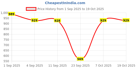myntra.com Mitera Floral Beads and Stones Poly Georgette Saree mitera Price History Graph from 1 Sep 2025 to 16 Oct 2025