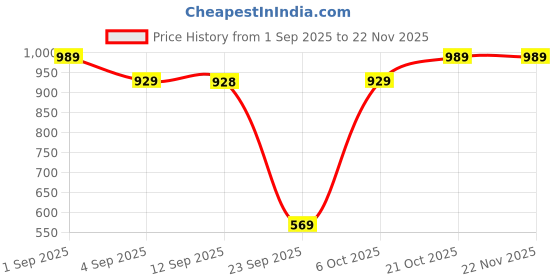 myntra.com Mitera Floral Beads and Stones Poly Georgette Saree mitera Price History Graph from 1 Sep 2025 to 21 Nov 2025
