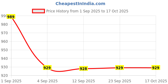 myntra.com Mitera Floral Beads and Stones Poly Georgette Saree mitera Price History Graph from 1 Sep 2025 to 16 Oct 2025