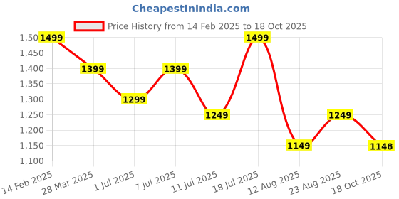 myntra.com Mitera Floral Beads and Stones Pure Chiffon Ikat Saree mitera Price History Graph from 14 Feb 2025 to 18 Oct 2025