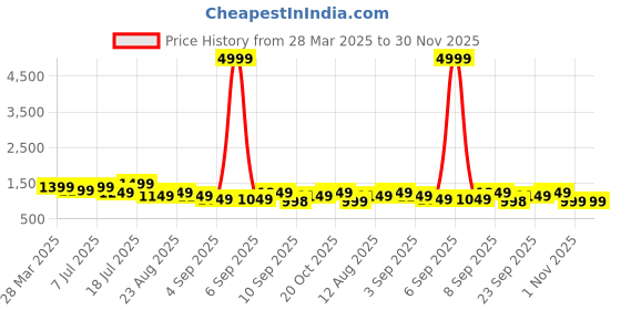 myntra.com Mitera Floral Beads and Stones Pure Chiffon Ikat Saree mitera Price History Graph from 28 Mar 2025 to 30 Nov 2025