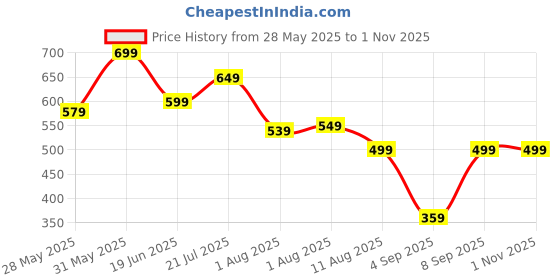 myntra.com Mitera Floral Beads and Stones Pure Chiffon Saree mitera Price History Graph from 28 May 2025 to 31 Oct 2025