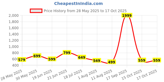 myntra.com Mitera Floral Beads and Stones Pure Chiffon Saree mitera Price History Graph from 28 May 2025 to 15 Oct 2025