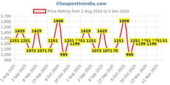 myntra.com Mitera Floral Beads and Stones Pure Chiffon Saree mitera Price History Graph from 2 Aug 2025 to 5 Dec 2025