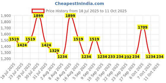 myntra.com Mitera Floral Beads and Stones Pure Chiffon Saree mitera Price History Graph from 18 Jul 2025 to 10 Oct 2025