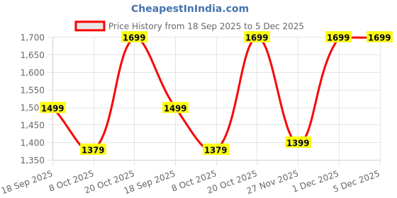 myntra.com Mitera Floral Beads and Stones Pure Chiffon Saree mitera Price History Graph from 18 Sep 2025 to 5 Dec 2025