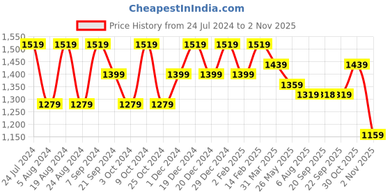 myntra.com Mitera Floral Beads and Stones Pure Georgette Saree mitera Price History Graph from 24 Jul 2024 to 2 Nov 2025