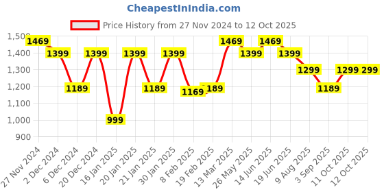 myntra.com Mitera Floral Block Print Saree mitera Price History Graph from 27 Nov 2024 to 11 Oct 2025