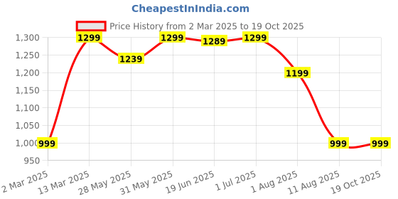 myntra.com Mitera Floral Block Print Saree mitera Price History Graph from 2 Mar 2025 to 18 Oct 2025