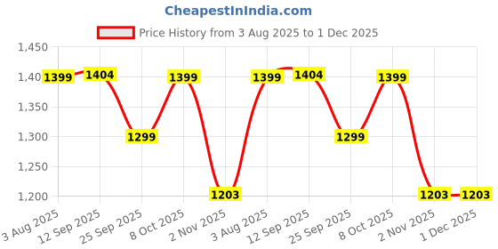myntra.com Mitera Floral Chanderi Saree mitera Price History Graph from 3 Aug 2025 to 30 Nov 2025