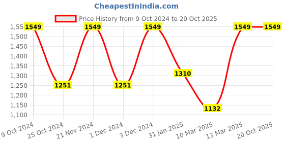 myntra.com Mitera Floral Dabu Saree mitera Price History Graph from 9 Oct 2024 to 19 Oct 2025
