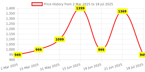 myntra.com Mitera Floral Designer Block Print Saree mitera Price History Graph from 2 Mar 2025 to 21 Jun 2025