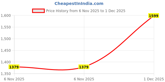 myntra.com Mitera Floral Designer Chanderi Saree mitera Price History Graph from 6 Nov 2025 to 1 Dec 2025