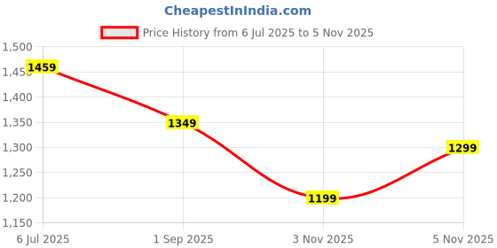 myntra.com Mitera Floral Embellished Sequinned Poly Georgette Saree mitera Price History Graph from 6 Jul 2025 to 3 Nov 2025