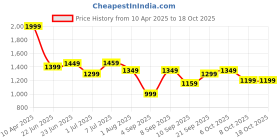 myntra.com Mitera Floral Embellished Sequinned Saree mitera Price History Graph from 10 Apr 2025 to 18 Oct 2025