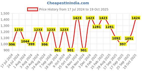 myntra.com Mitera Floral Embroidered Dabu Saree mitera Price History Graph from 17 Jul 2024 to 19 Oct 2025